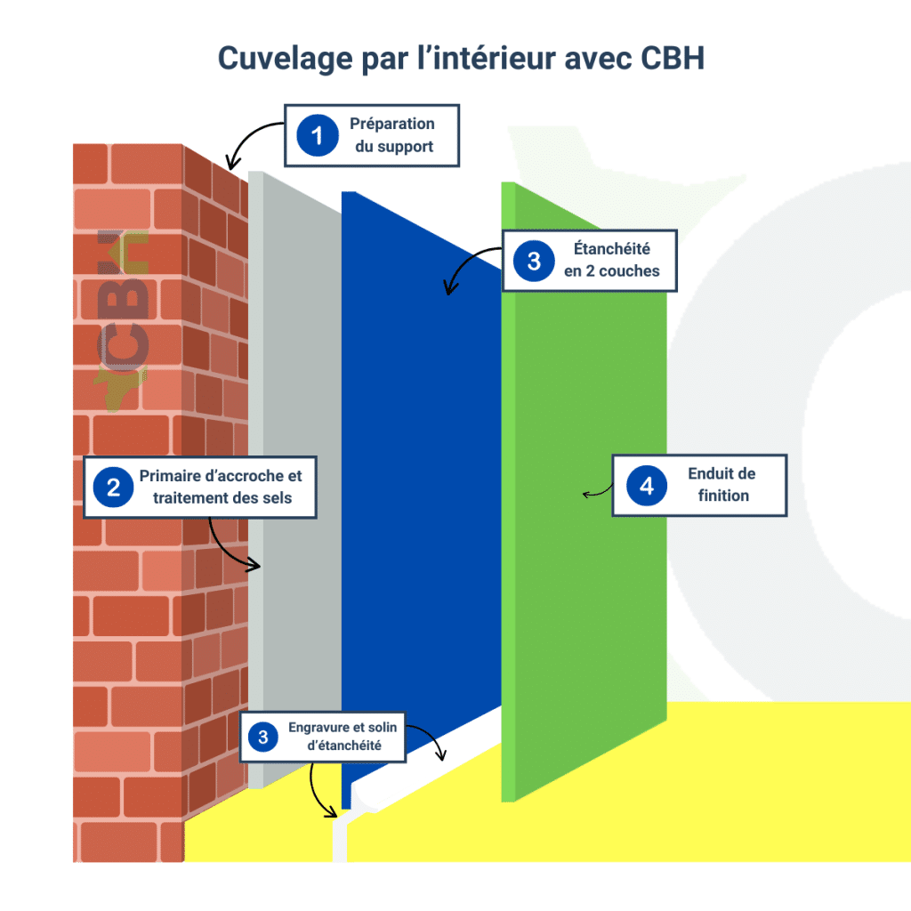 Infographie du traitement d'humidité par cuvelage