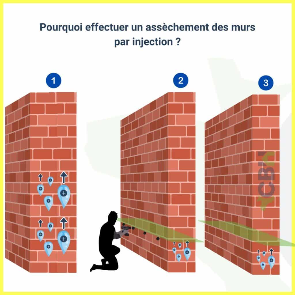 Solution d’assèchement des murs par injection anti-humidité